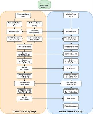 A Data-Driven Semi-Supervised Soft-Sensor Method: Application on an Industrial Cracking Furnace